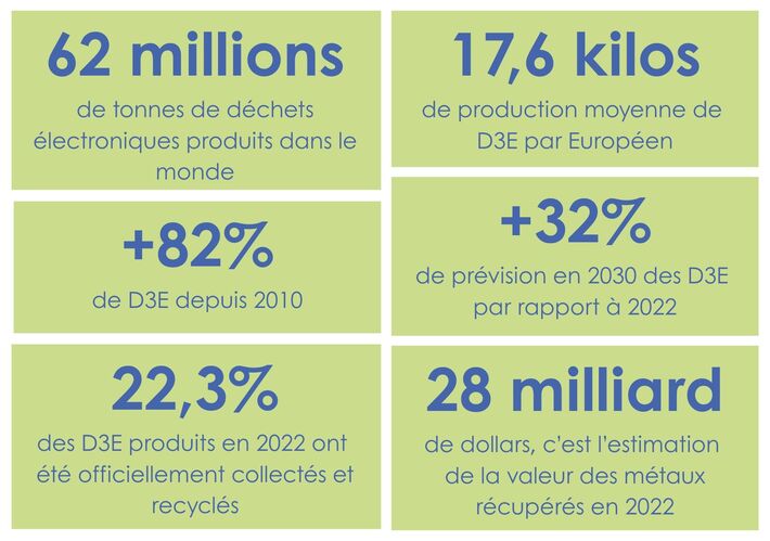 62 millions de tonnes de déchets électroniques produits dans le monde. 17,6 kilos de production moyenne de DEEE par Européen. + 82% de DEEE depuis 2010. + 32% de prévision en 2030 des DEEE par rapport à 2022. 22,3% des DEEE produits en 2022 ont été officiellement collectés et recyclés. 28 milliard de dollars, c'est l'estimation de la valeur des métaux récupérés en 2022.